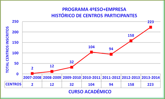 4ESO+EMpresa: Centros participantes