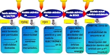Teorias atomicas_Diagrama a rellenar