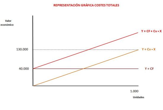 Representación gráfica de los costes totales