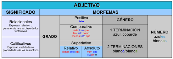 El adjetivo