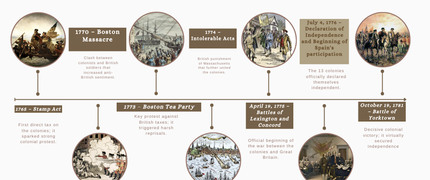 AMERICAN REVOLUTION-TIMELINE