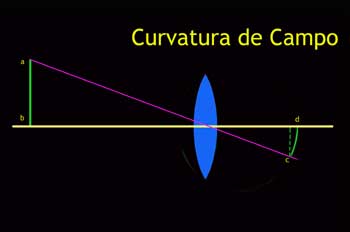 Curvatura de Campo