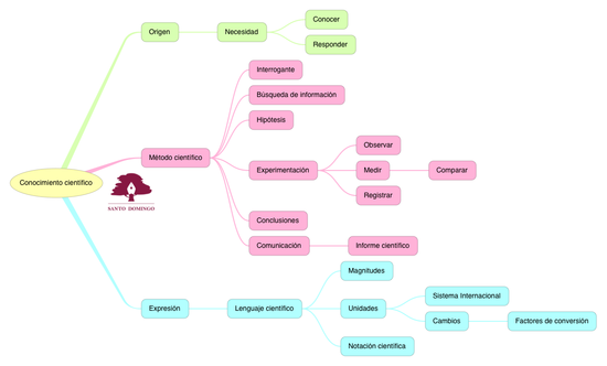 FYQ CONOCIMIENTO CIENTÍFICO_S2