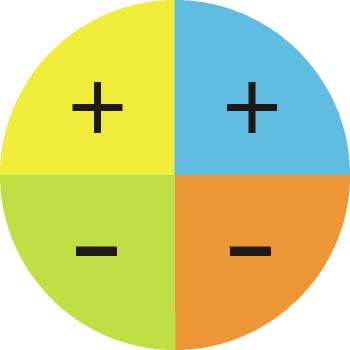 Signo del seno en los distintos cuadrantes