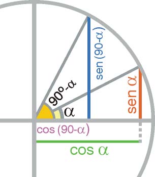 Razones trigonométricas de ángulos complementarios