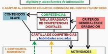Instrumentos para gestionar la competencia digital