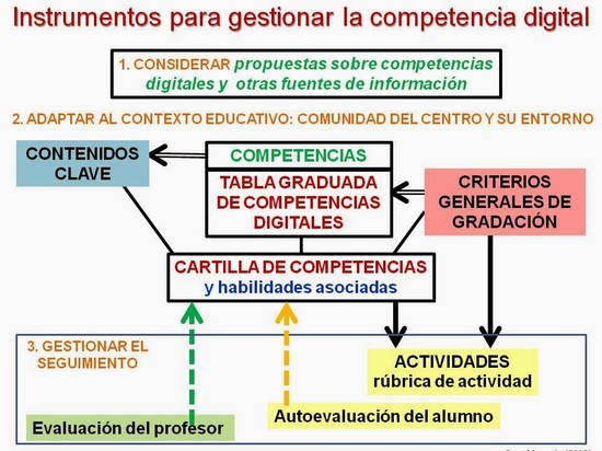 Instrumentos para gestionar la competencia digital
