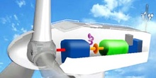 Funcionamiento de un aerogenerador