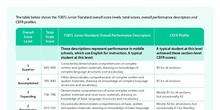 TOEFL Junior Standard Overall Performance Descriptors