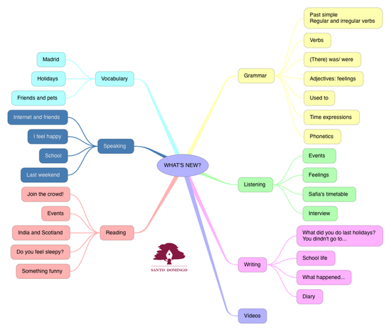 INGLÉS_WHAT'S NEW_S2