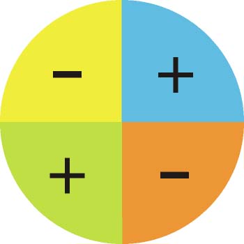 Signo de la tangente en los distintos cuadrantes