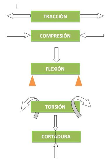 Tipos de esfuerzos mecánicos