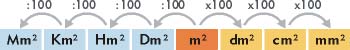 Sistema métrico decimal, medidas de superficie