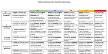 Rúbrica reducida para la evaluación de un proyecto comunitario en 2º de ESO