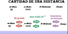 Cantidad de sustancia: masa,mol,moléculas y átomos
