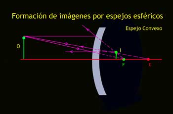 Formación de imágenes por espejos esféricos