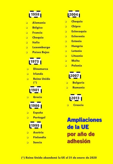 Ampliaciones de la Unión Europea por año de adhesión