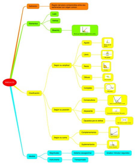 ANGULOS