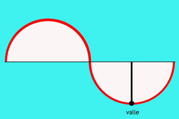 Valle de una onda