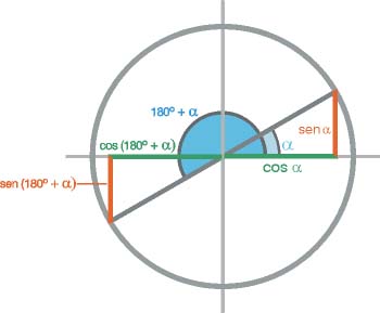 Razones trigonométricas de ángulos que se diferencian 180 grados