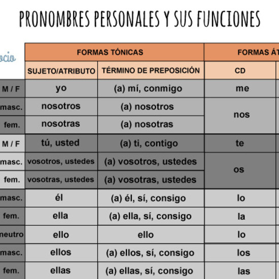 Los pronombres