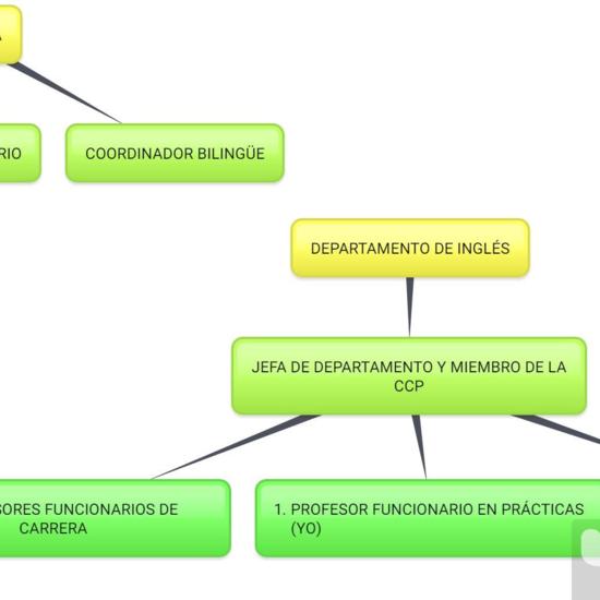 MAPA CONCEPTUAL EQUIPO DIRECTIVO Y DEPARTAMENTO INGLÉS