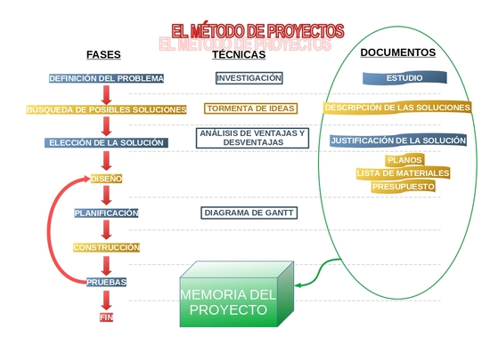 Infografía. Método de proyectos