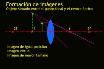 Objeto situado entre el punto focal y el centro óptico