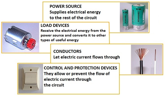 Components groups purposes