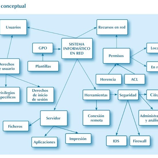 Tema 6: Gestión de recursos en red de un sistema informático