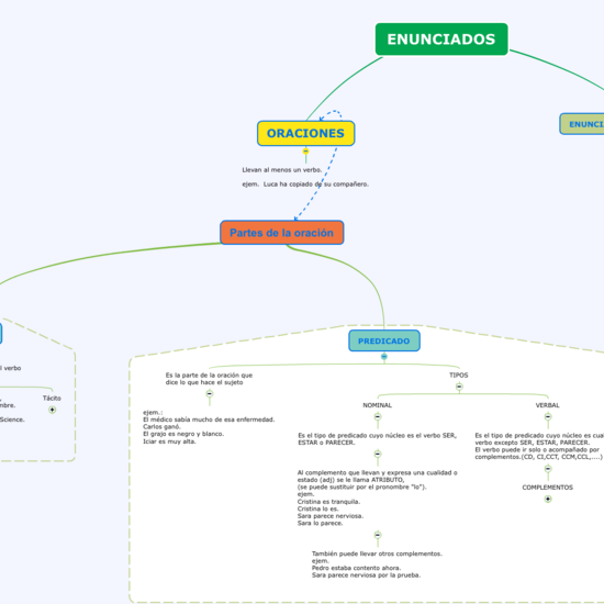Mapa mental de los tipos de enunciados 