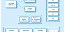 Tema 3: Sistemas operativos. Gestión de archivos y almacenamiento