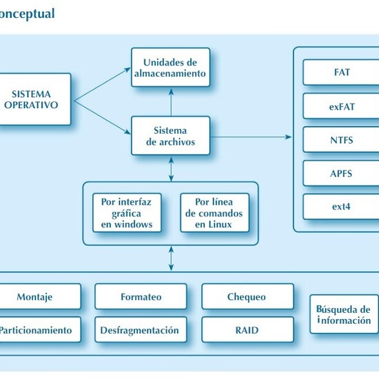 Tema 3: Sistemas operativos. Gestión de archivos y almacenamiento