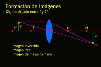 Formación de imágenes, objeto situado entre f y 2f