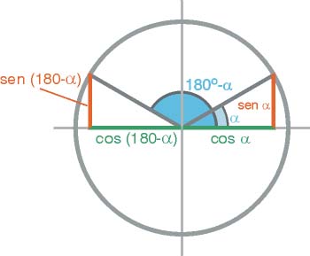 Razones trigonométricas de ángulos suplementarios