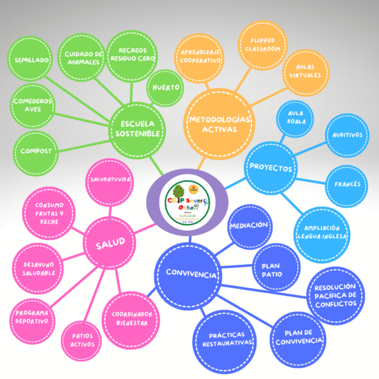 Proyectos 22-23 Severo Ochoa Móstoles